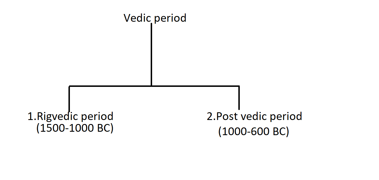 Vedic Period (Rigvedic Period) - India Old Days